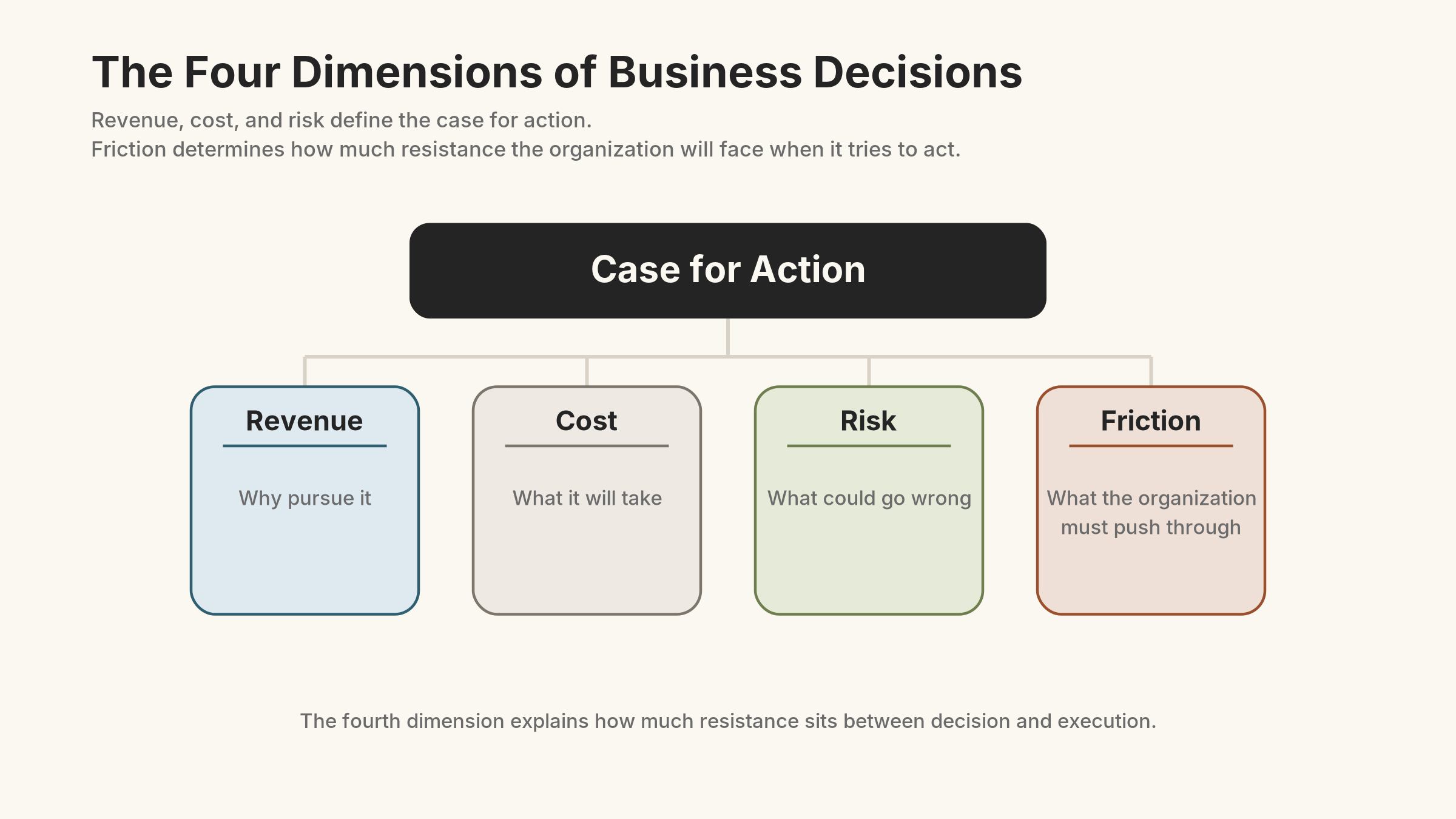 A tree diagram. A single node labeled "Case for Action" branches into four boxes: Revenue (why pursue it), Cost (what it will take), Risk (what could go wrong), and Friction (what the organization must push through). Friction appears as a fourth peer beside the conventional three.