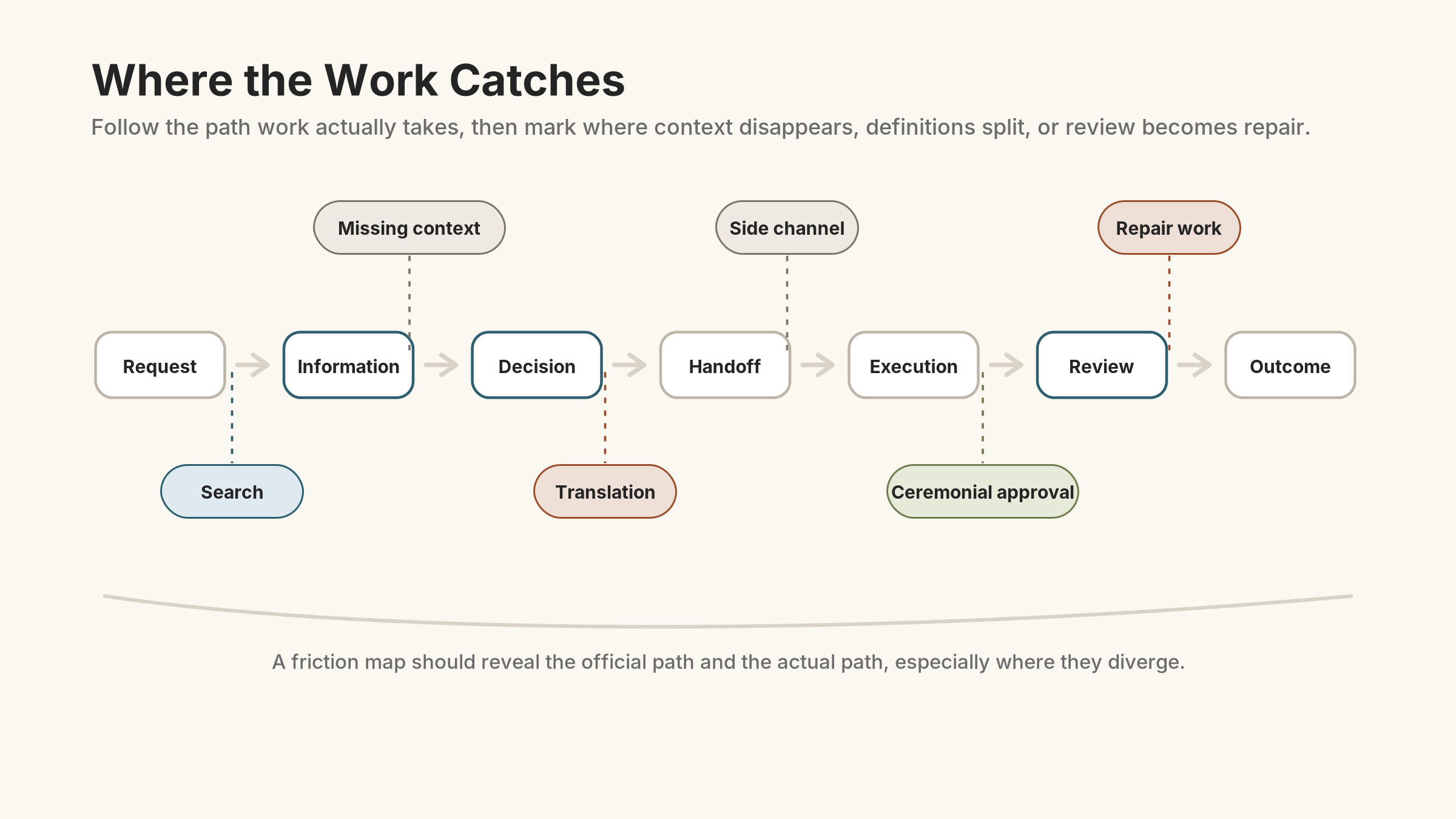 A left-to-right process flow of seven stages connected by arrows: Request, Information, Decision, Handoff, Execution, Review, and Outcome. A friction label is tethered by a dotted line to six of the stages, naming the resistance that collects at each: Search at Request, Missing context at Information, Translation at Decision, Side channel at Handoff, Ceremonial approval at Execution, and Repair work at Review.