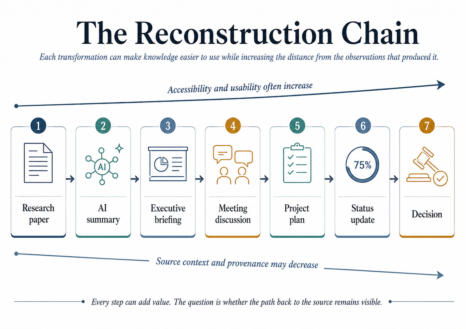 A seven step chain running from a research paper to an AI summary, an executive briefing, a meeting discussion, a project plan, a status update, and finally a decision. An arrow above notes that accessibility and usability often increase along the chain, while an arrow below notes that source context and provenance may decrease. A line beneath reads that every step can add value, and the question is whether the path back to the source remains visible.
